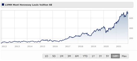 louis vuitton share|lvmh share price bing.